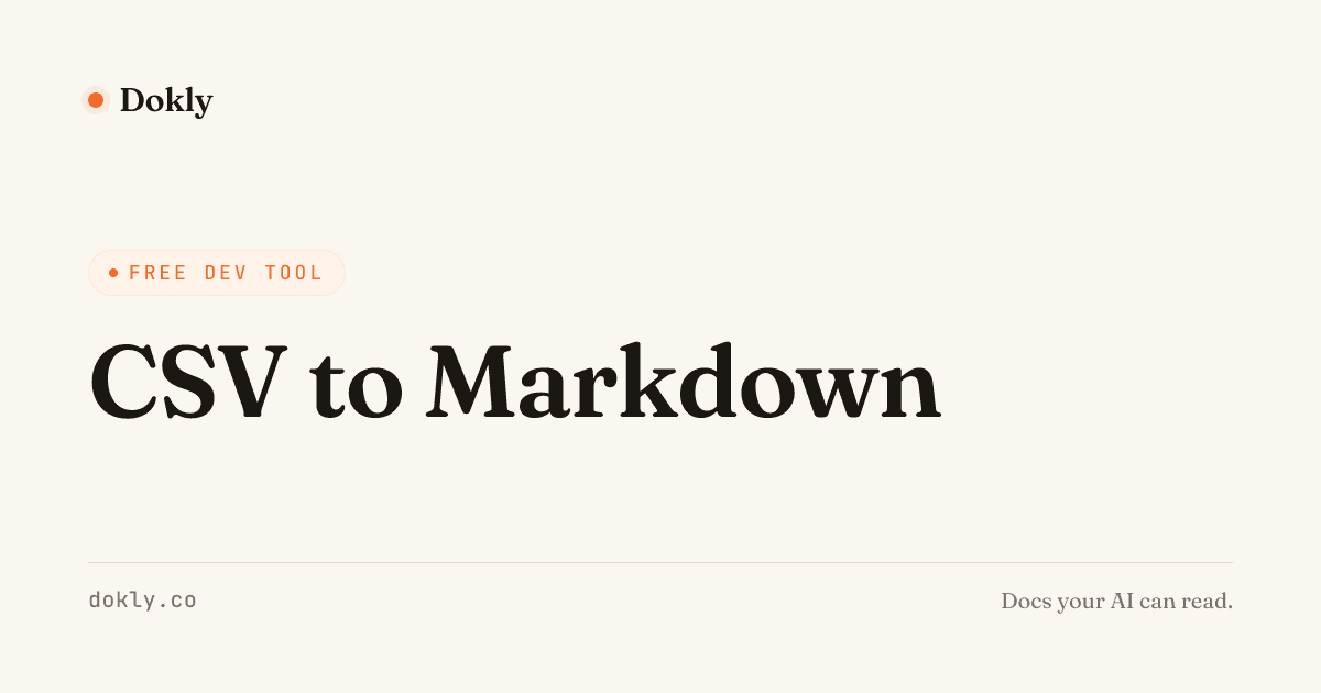 The dynamically generated Open Graph image for the CSV to Markdown tool: cream background, "FREE DEV TOOL" eyebrow chip, large serif title "CSV to Markdown", dokly.co footer.