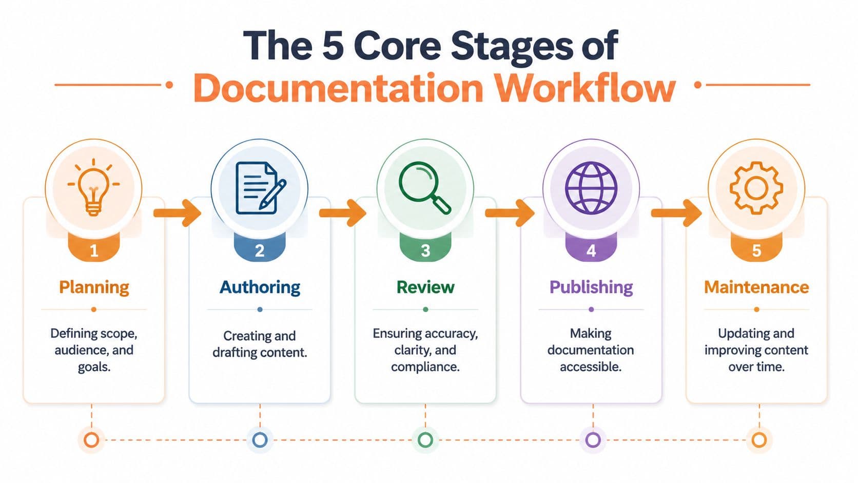 A diagram illustrating the five core stages of a documentation workflow including planning, authoring, review, publishing, and maintenance.
