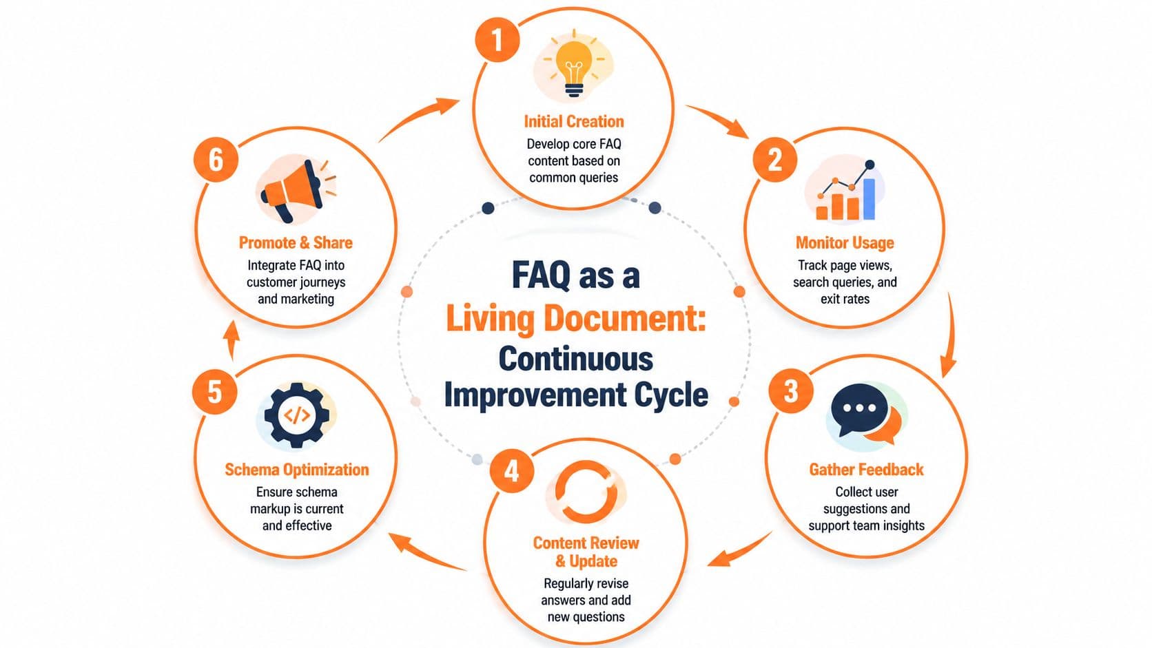 A circular infographic illustrating the six steps of the FAQ as a living document continuous improvement cycle.
