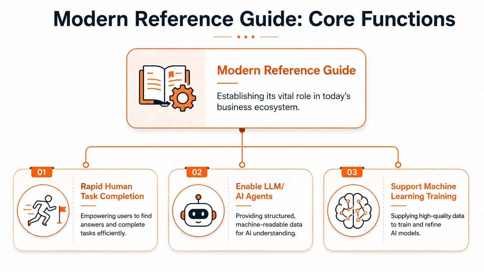 A diagram outlining the core functions of a modern reference guide, including AI support and human task completion.