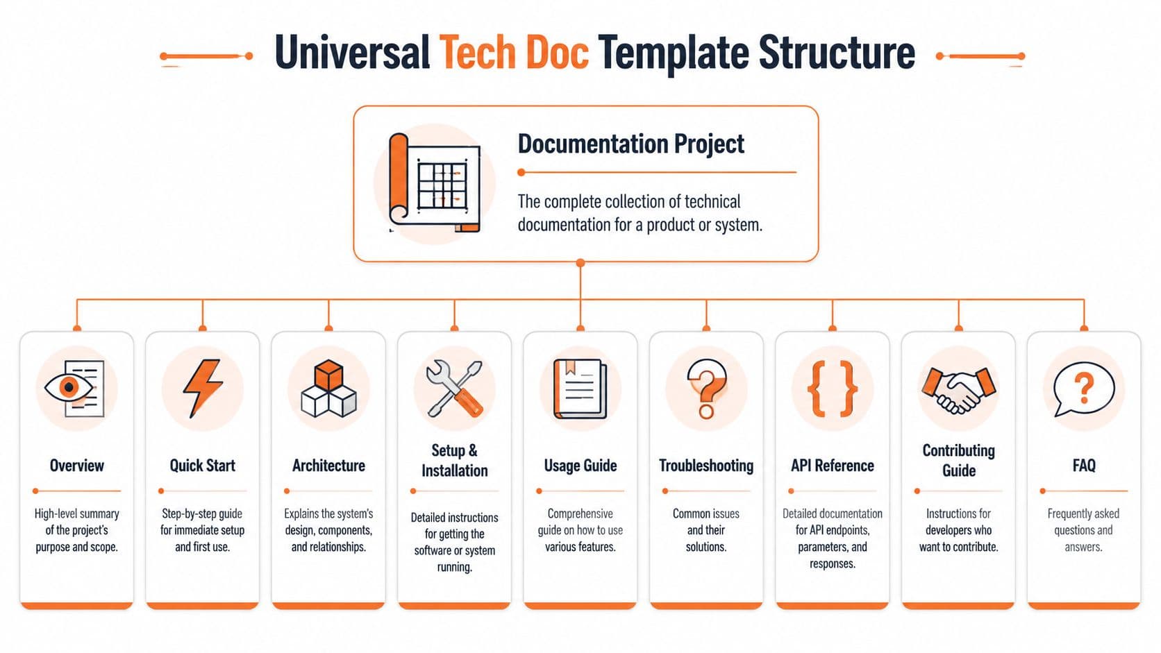 A structured flowchart illustrating the key components of a professional technical documentation template for software systems.