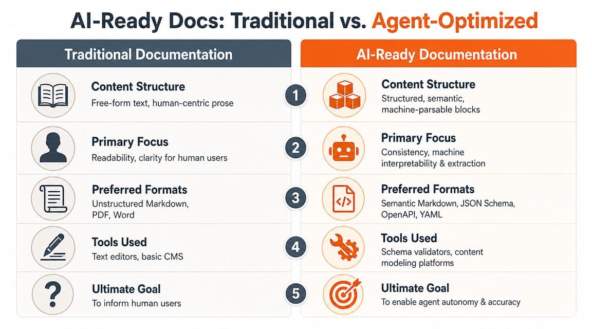 A comparison chart showing differences between traditional human-centric documentation and structured AI-ready documentation for software agents.