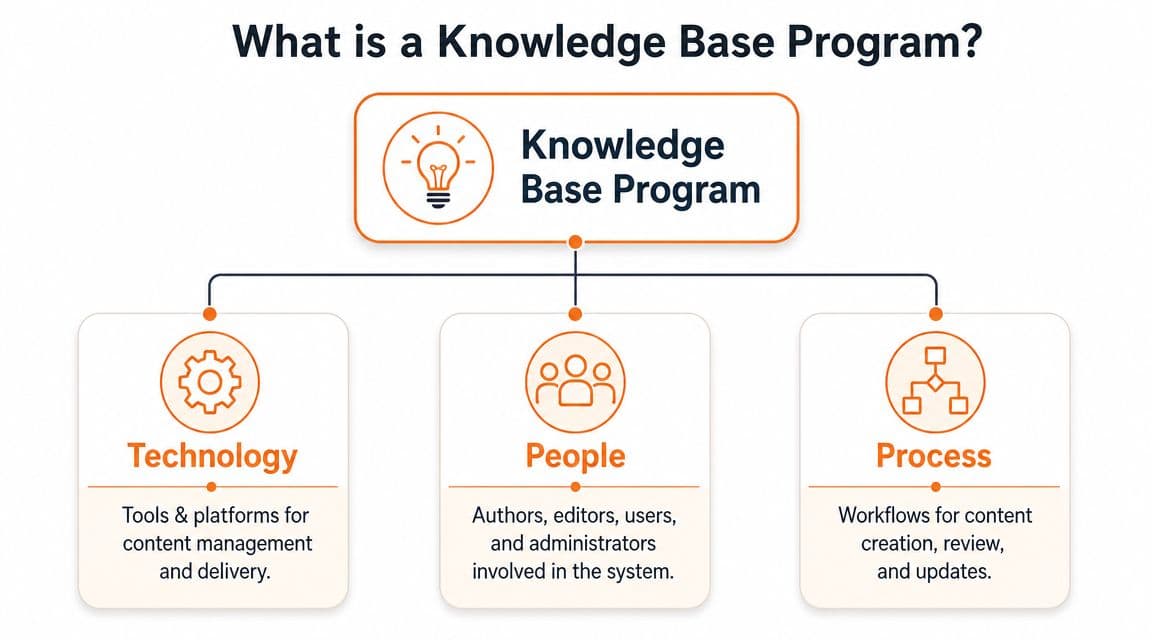 A diagram illustrating the three core pillars of a knowledge base program: technology, people, and process.