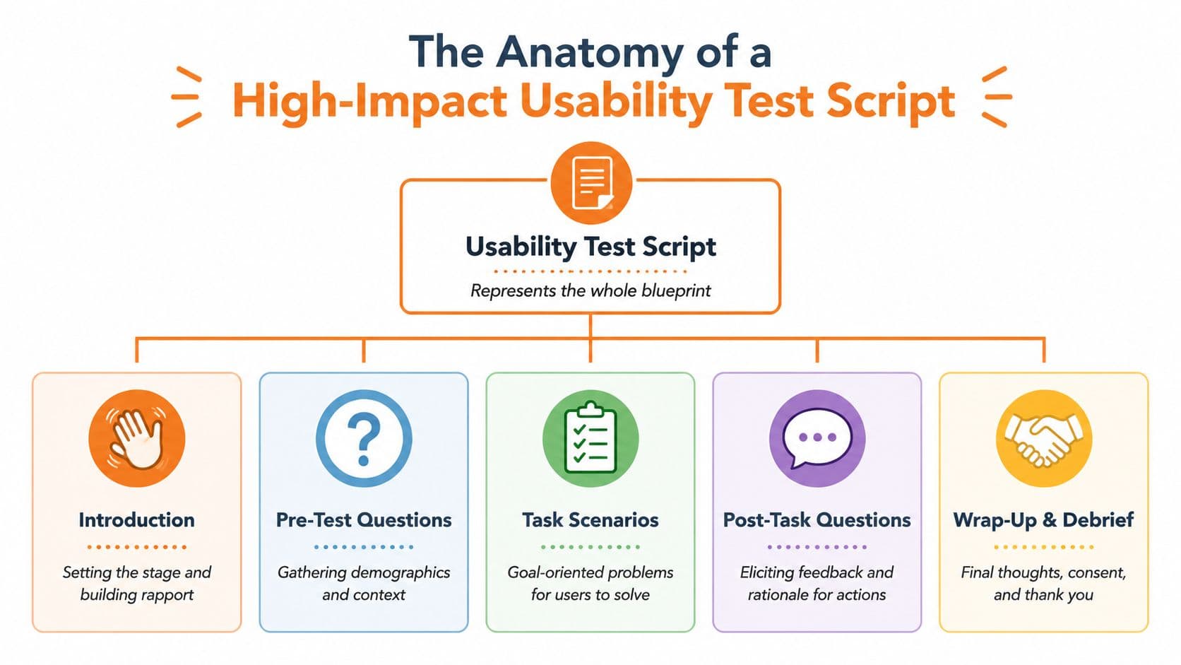 A diagram outlining the five key sections of a high-impact usability testing script for user research.