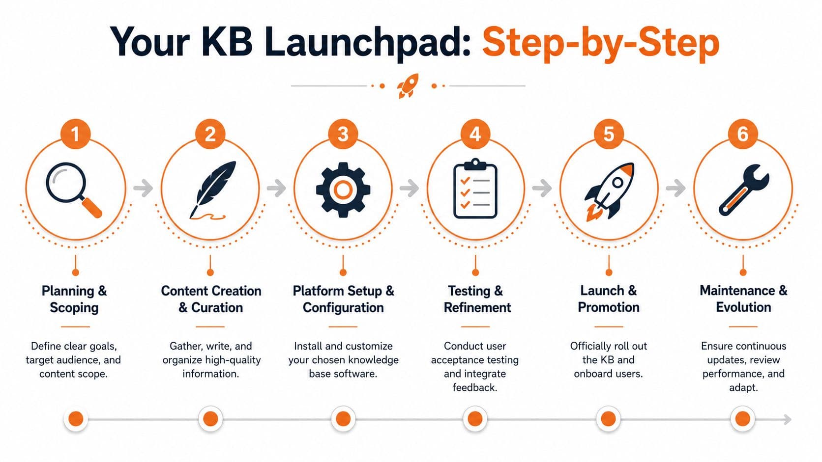 A six-step infographic illustrating the workflow process for launching an internal knowledge base platform.