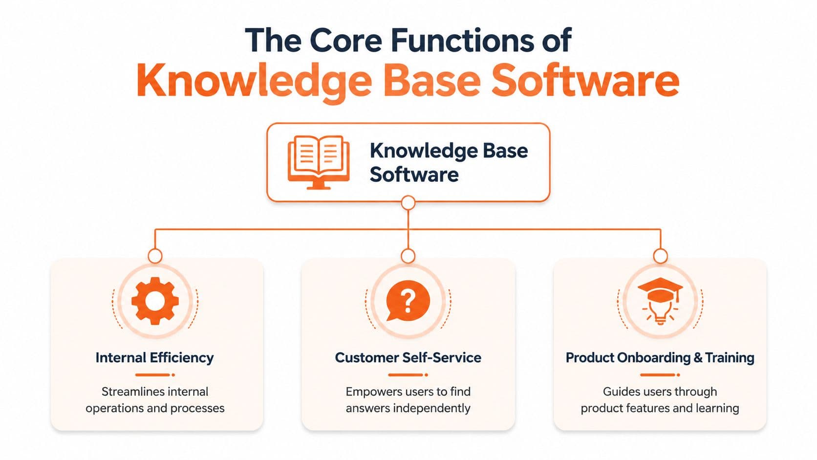A diagram illustrating the three core functions of knowledge base software, including internal efficiency, customer self-service, and onboarding.