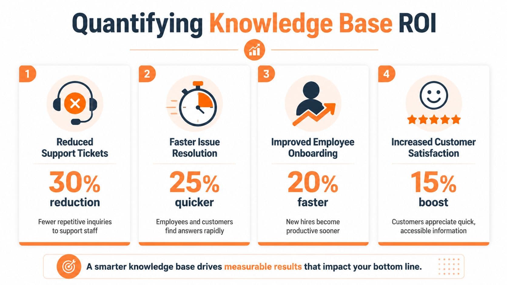 An infographic showing four key benefits of a knowledge base software, including reduced tickets and improved satisfaction.
