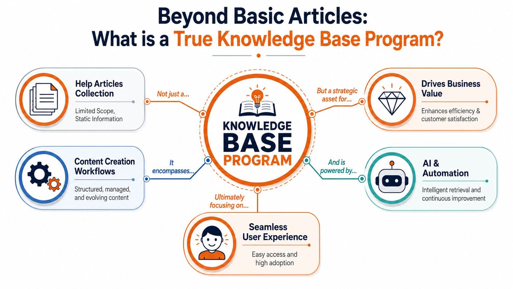 An infographic defining a true knowledge base program, illustrating its strategic value and key components.