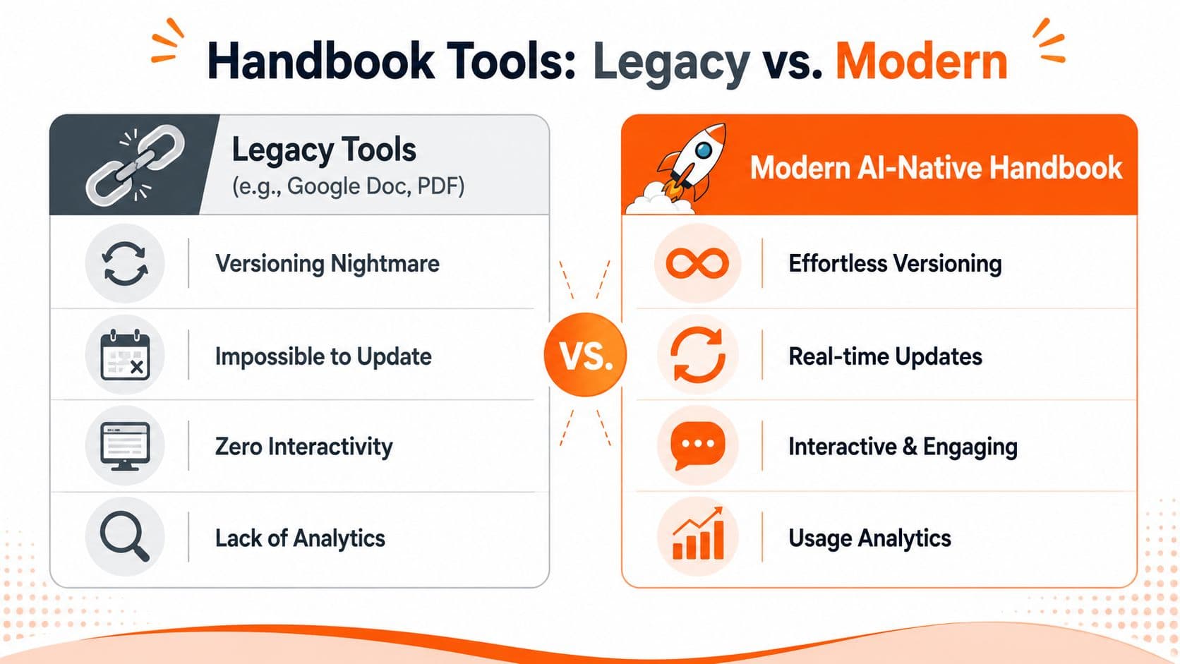 A comparison chart showing the disadvantages of legacy employee handbook tools versus the benefits of modern alternatives.