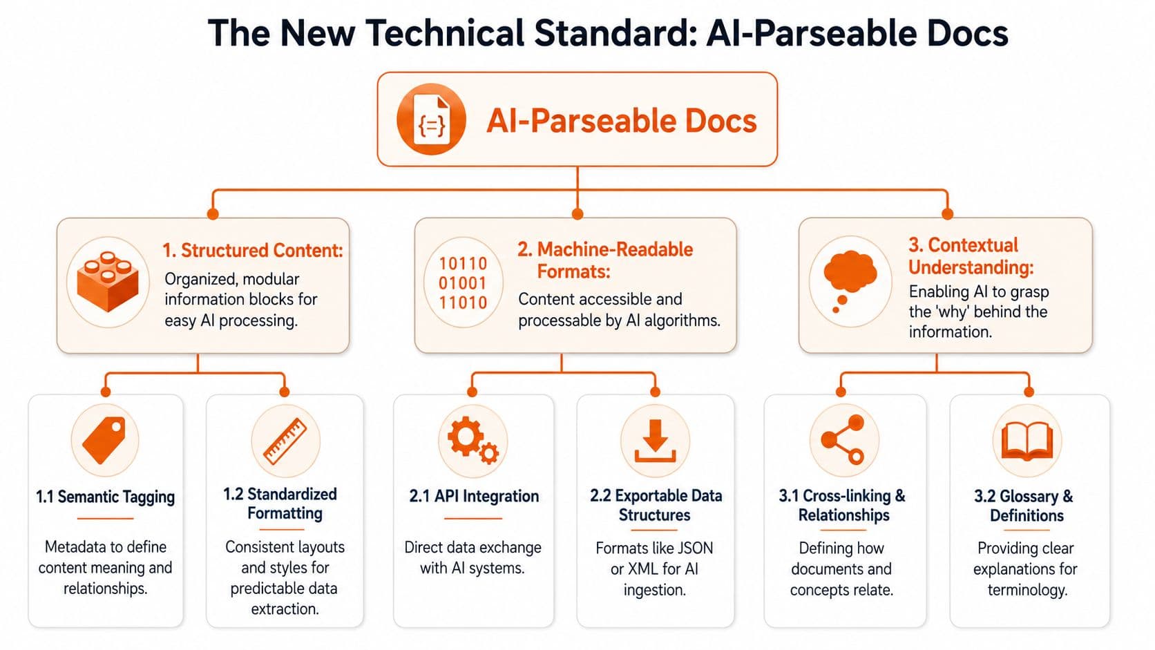 A flowchart explaining the technical standard for creating AI-parseable documentation through structured content, machine-readable formats, and context.