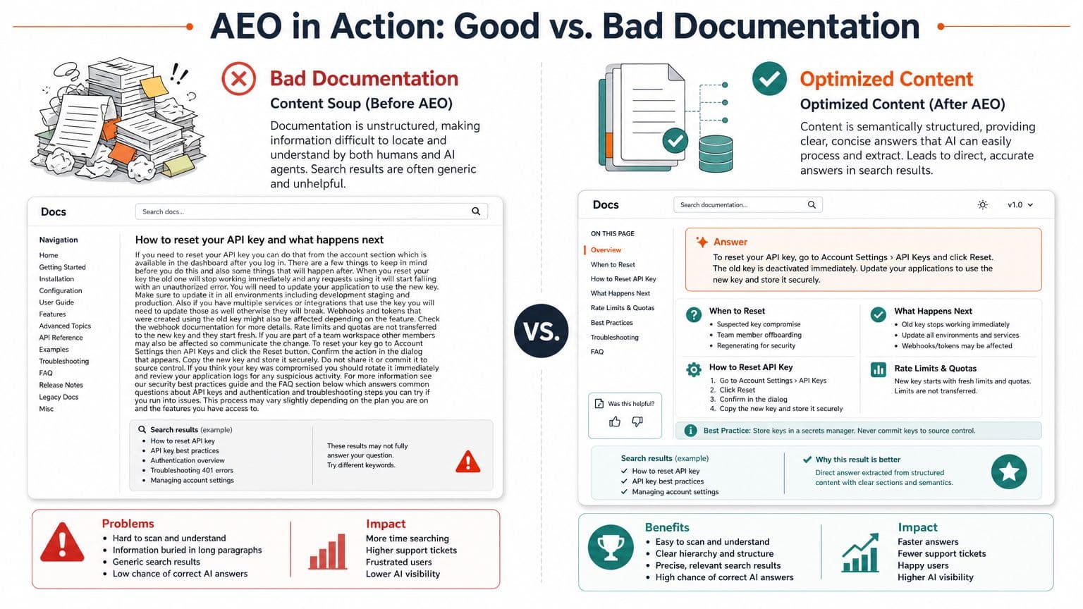 A comparison infographic showing unstructured bad documentation versus structured optimized content for AI search performance.