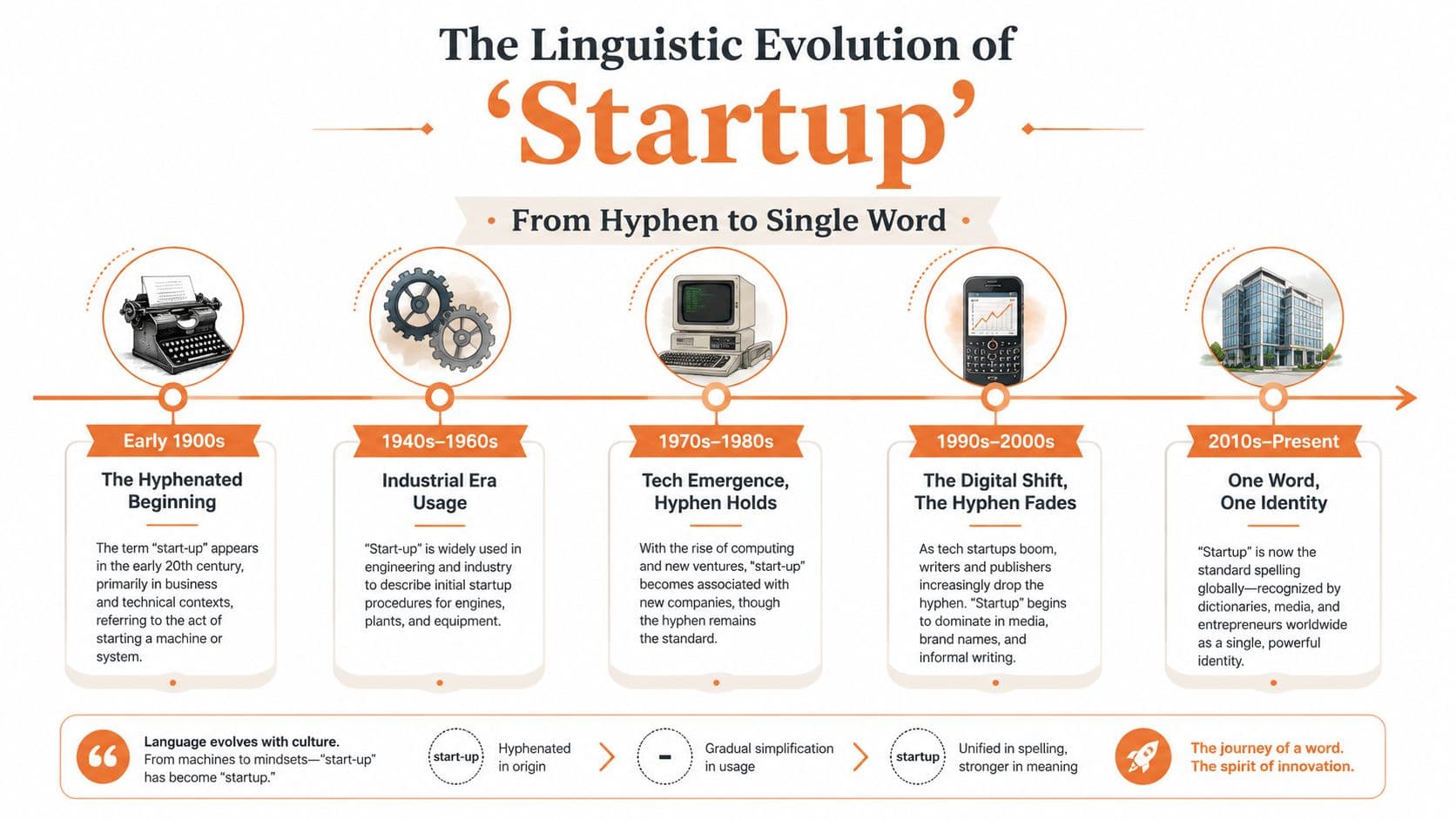 An infographic timeline illustrating the linguistic evolution of the term startup from a hyphenated word to a single word.