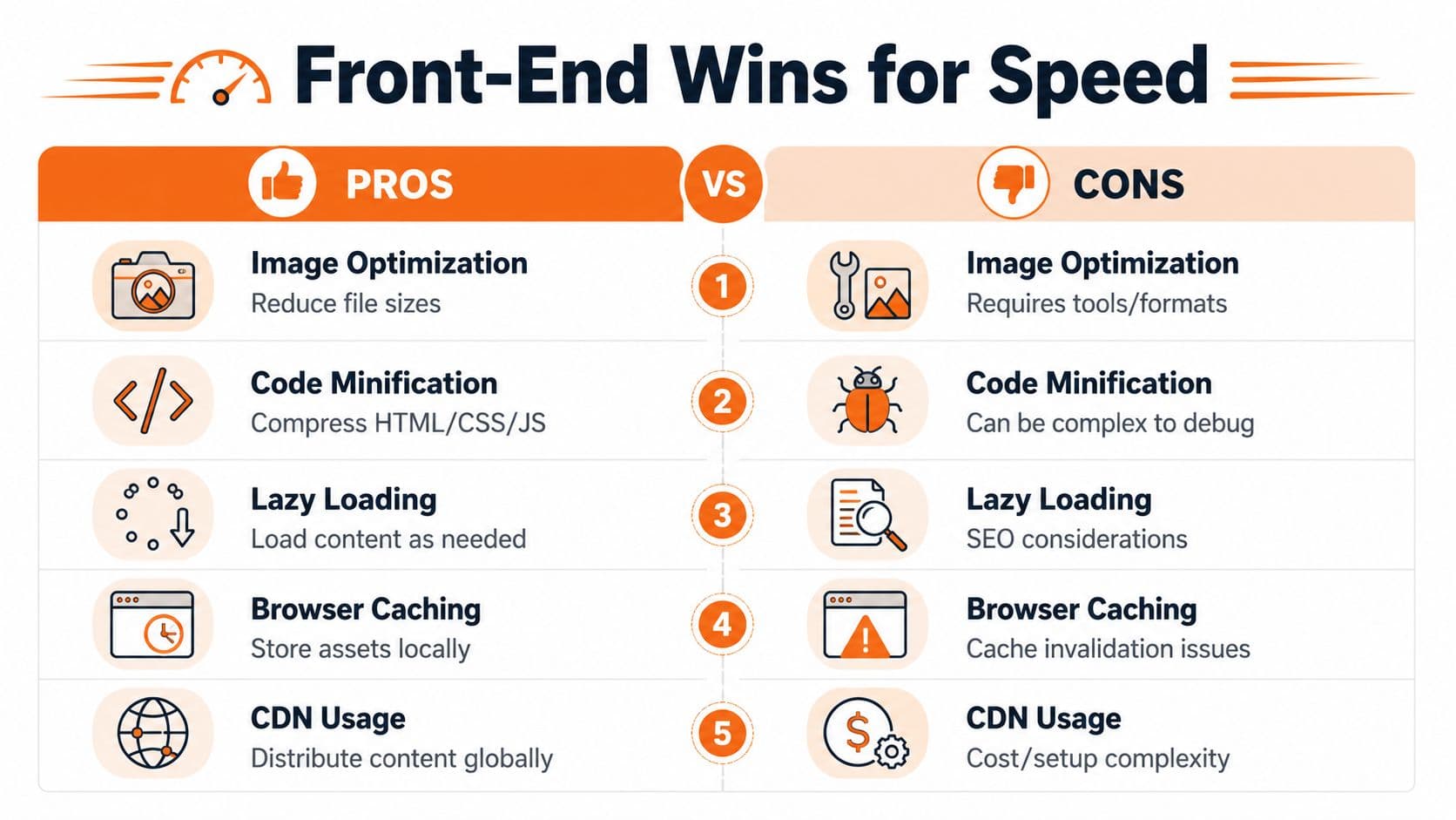 An infographic comparing pros and cons of five common front-end website optimization techniques for better performance.