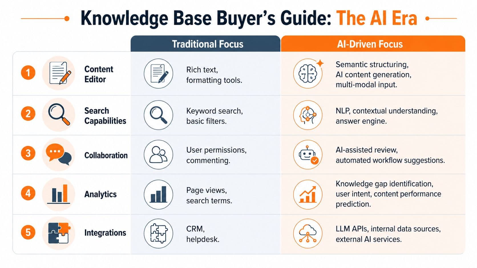 A comparison table outlining key features of traditional versus AI-driven knowledge base software solutions.