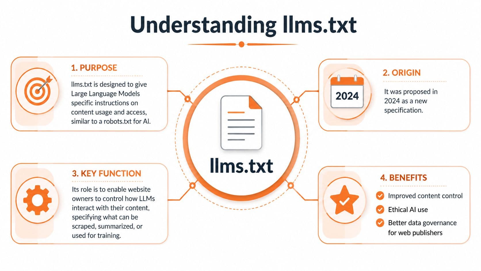 An infographic explaining the purpose, origin, key functions, and benefits of the llms.txt standard for AI.