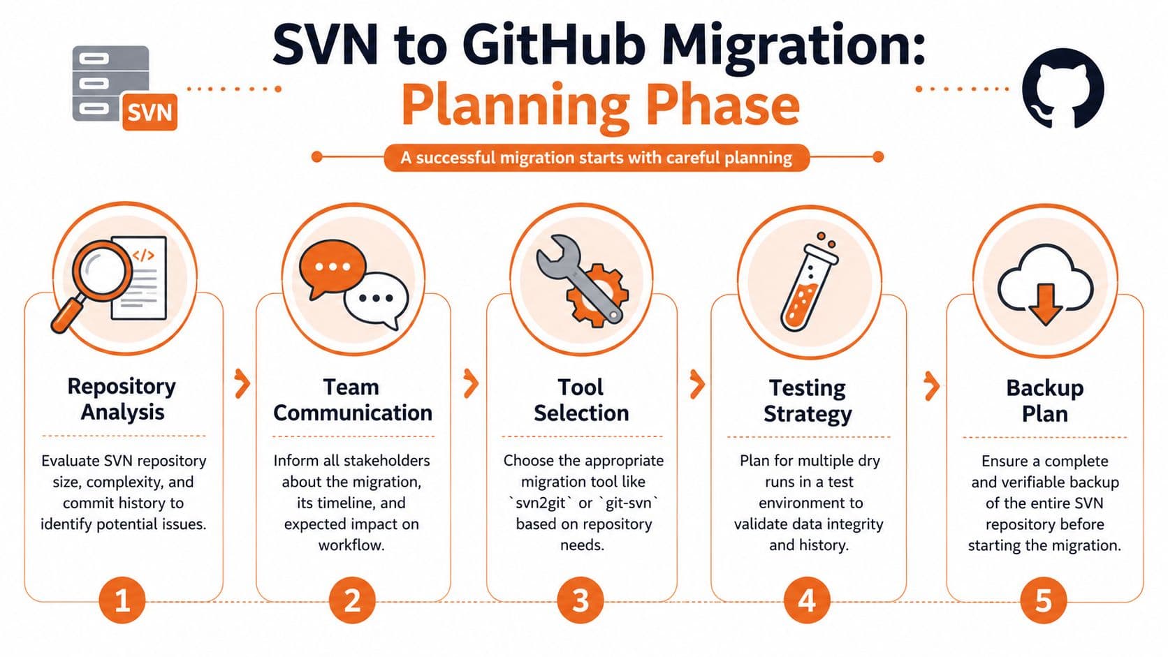 A five-step infographic showing the planning phase for migrating a SVN repository to GitHub.