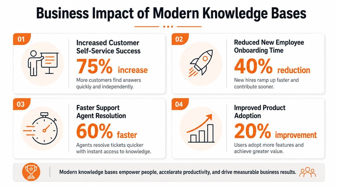 An infographic showing four key business benefits of implementing a modern knowledge base for companies.