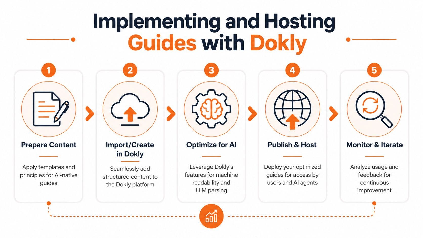 A five-step flowchart showing the process of implementing and hosting AI-native guides using the Dokly platform.