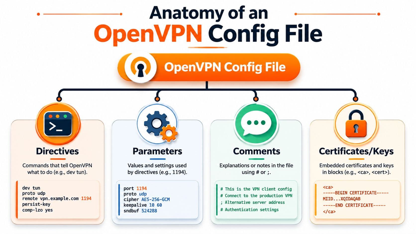 An infographic diagram explaining the anatomy of an OpenVPN configuration file including directives, parameters, comments, and keys.
