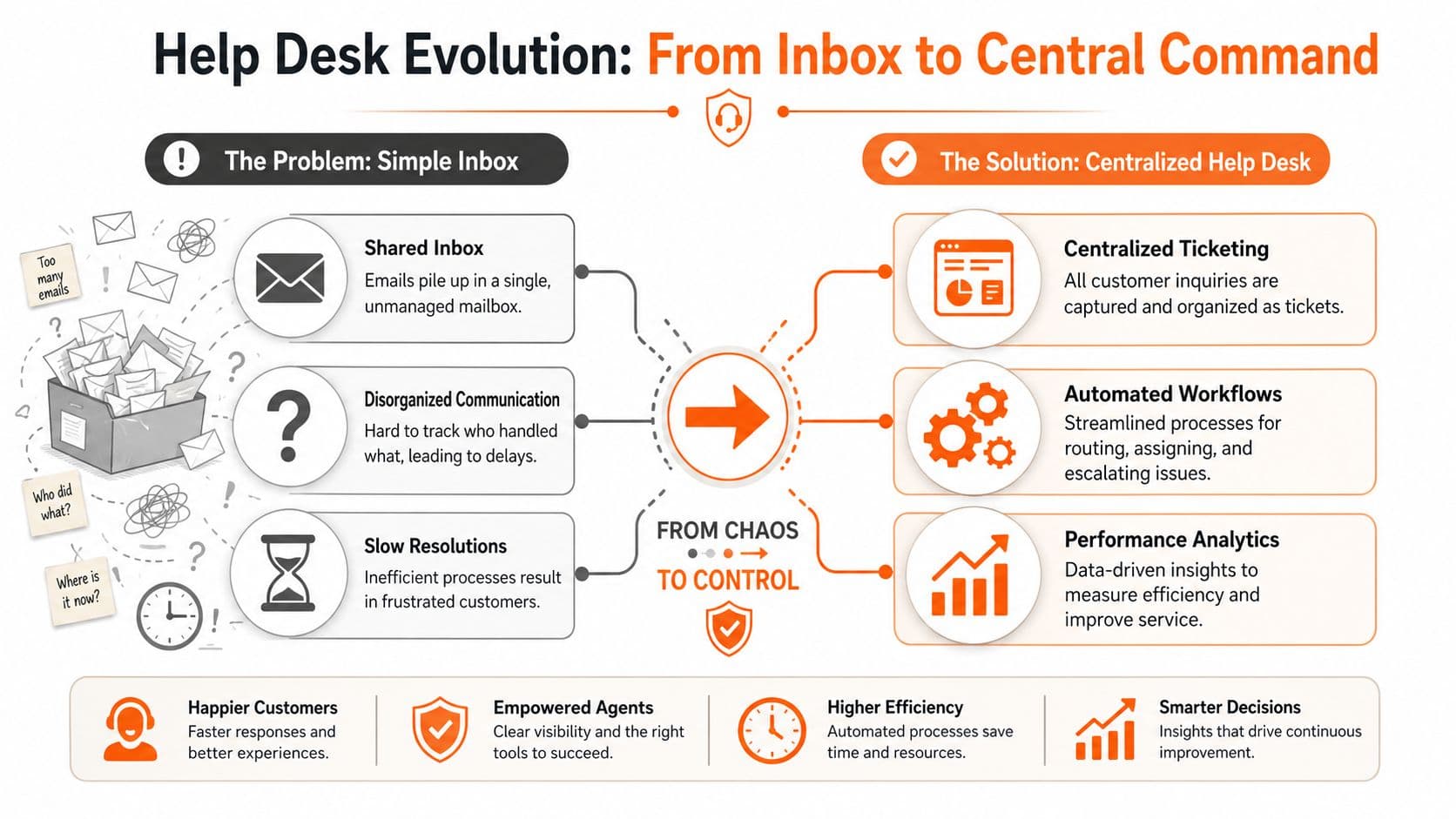 An infographic illustrating the transition from a chaotic shared email inbox to an organized centralized help desk system.