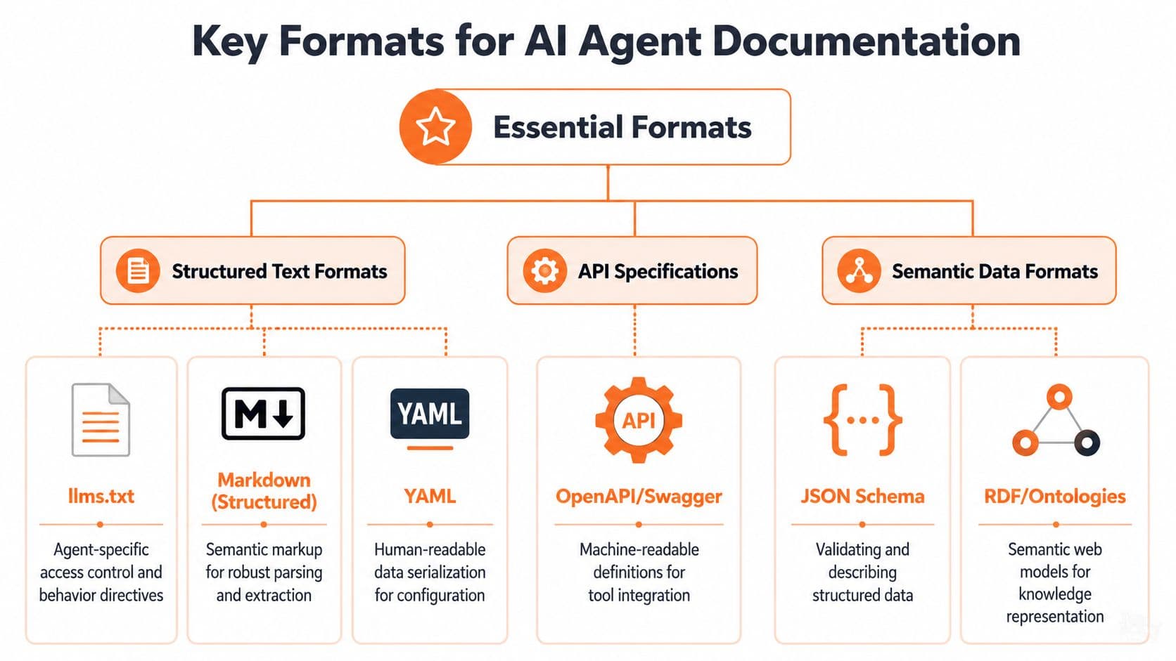 A diagram outlining key formats for AI agent documentation, including structured text, API specifications, and semantic data.