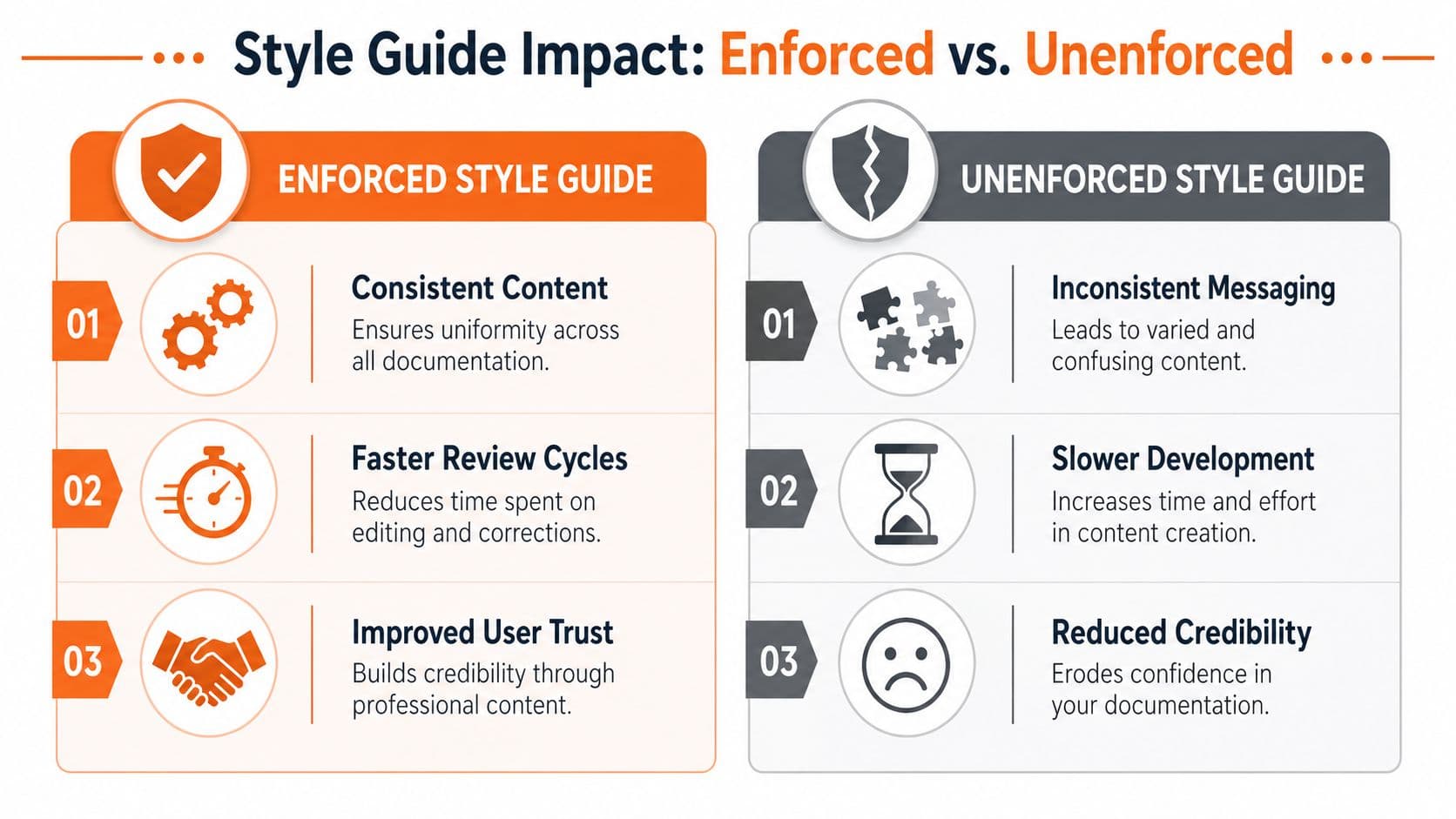 A comparative chart showing the benefits of an enforced style guide versus the drawbacks of an unenforced one.