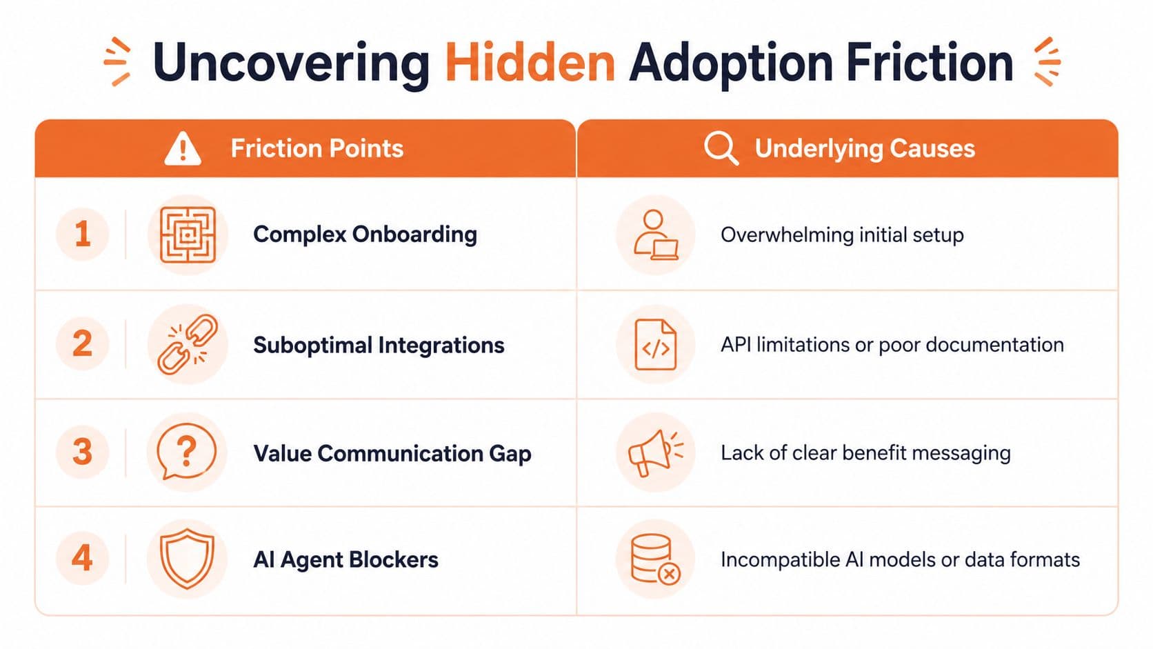A table outlining four common friction points in product adoption and their underlying causes for SaaS businesses.