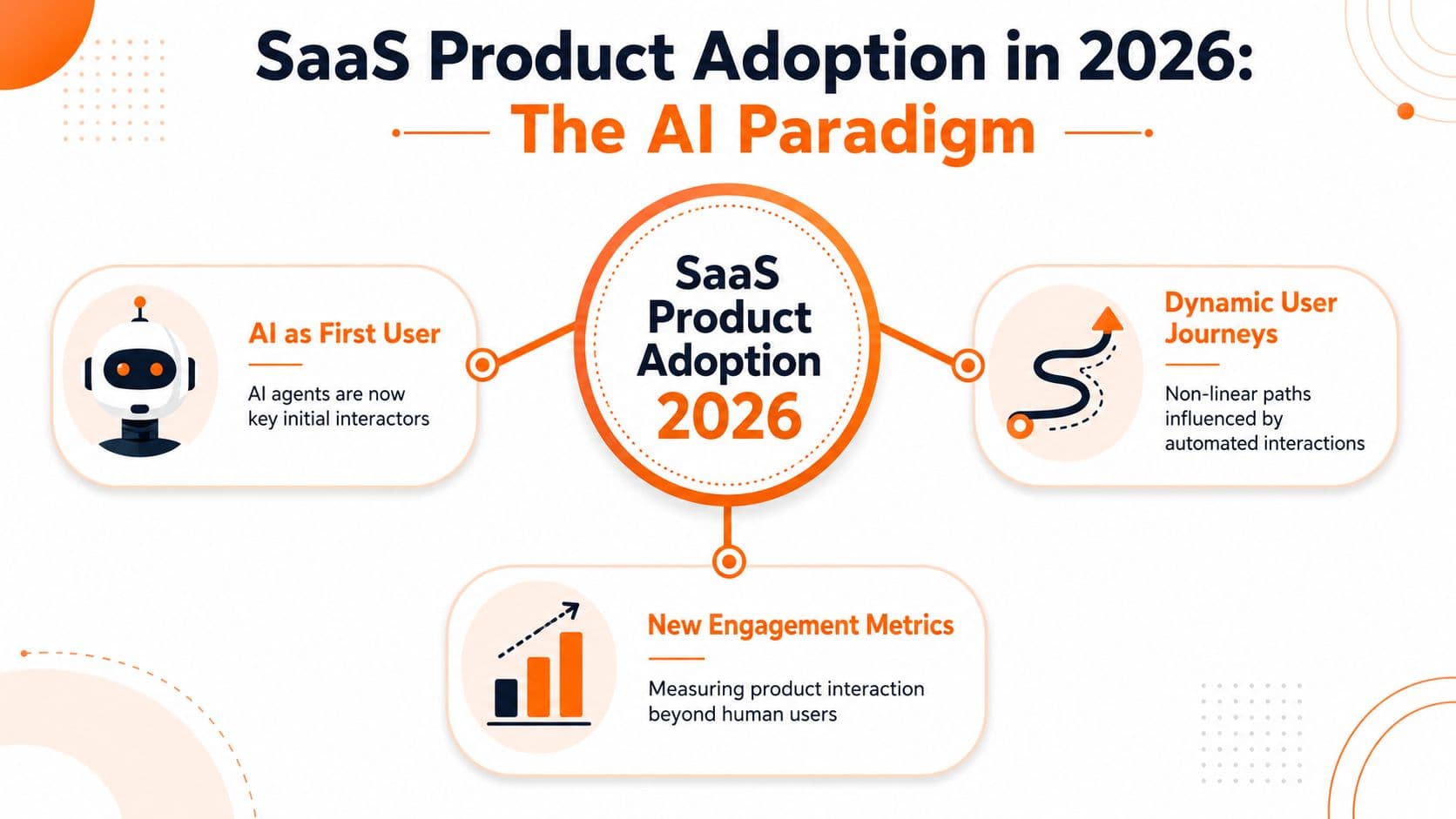 An infographic titled SaaS Product Adoption in 2026 outlining AI agents, dynamic user journeys, and engagement metrics.