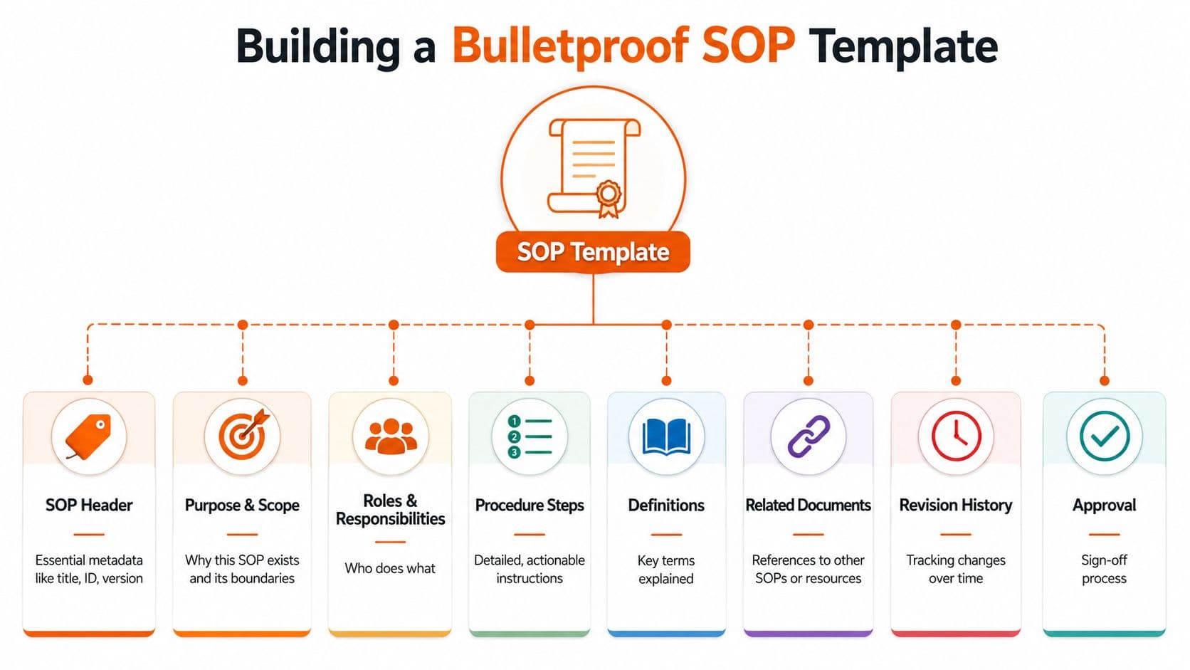 An infographic detailing the essential components to include in a standardized operating procedure template for businesses.