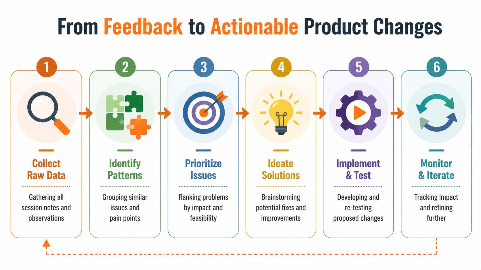 A six-step infographic showing the process from collecting raw data to monitoring and iterating product changes.