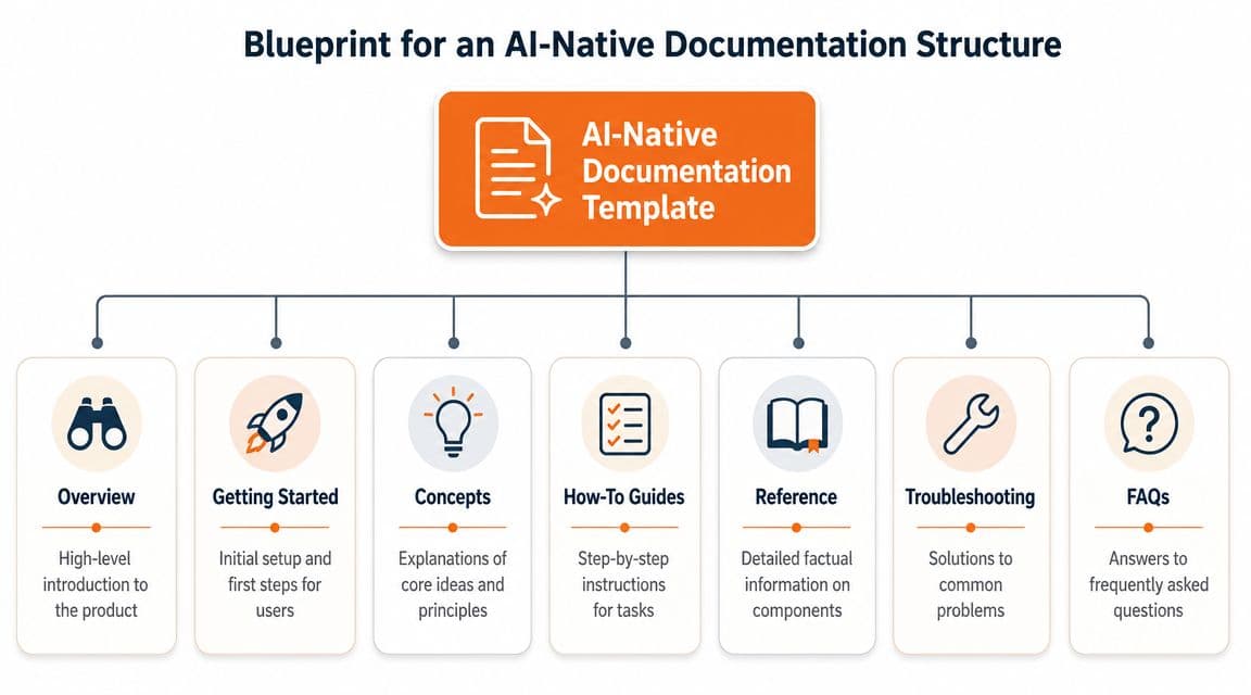 Building the Core Sections of Your Template