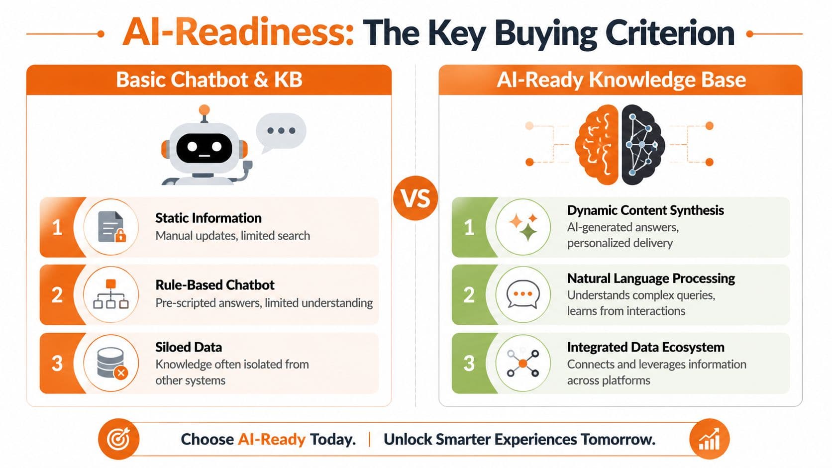 A comparison infographic between basic chatbot knowledge bases and advanced AI-ready knowledge bases for business technology.