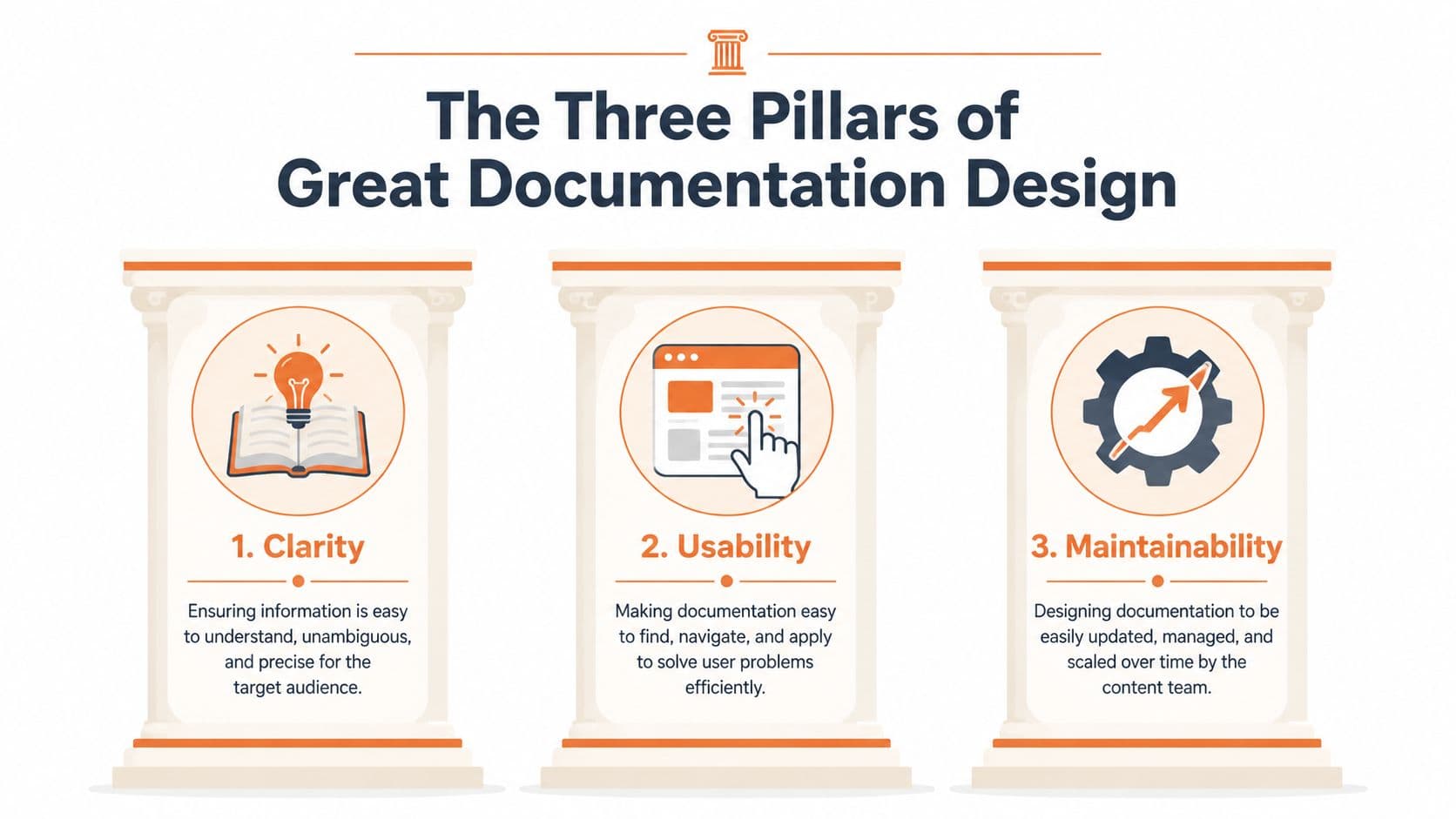 An infographic titled The Three Pillars of Great Documentation Design, illustrating clarity, usability, and maintainability.