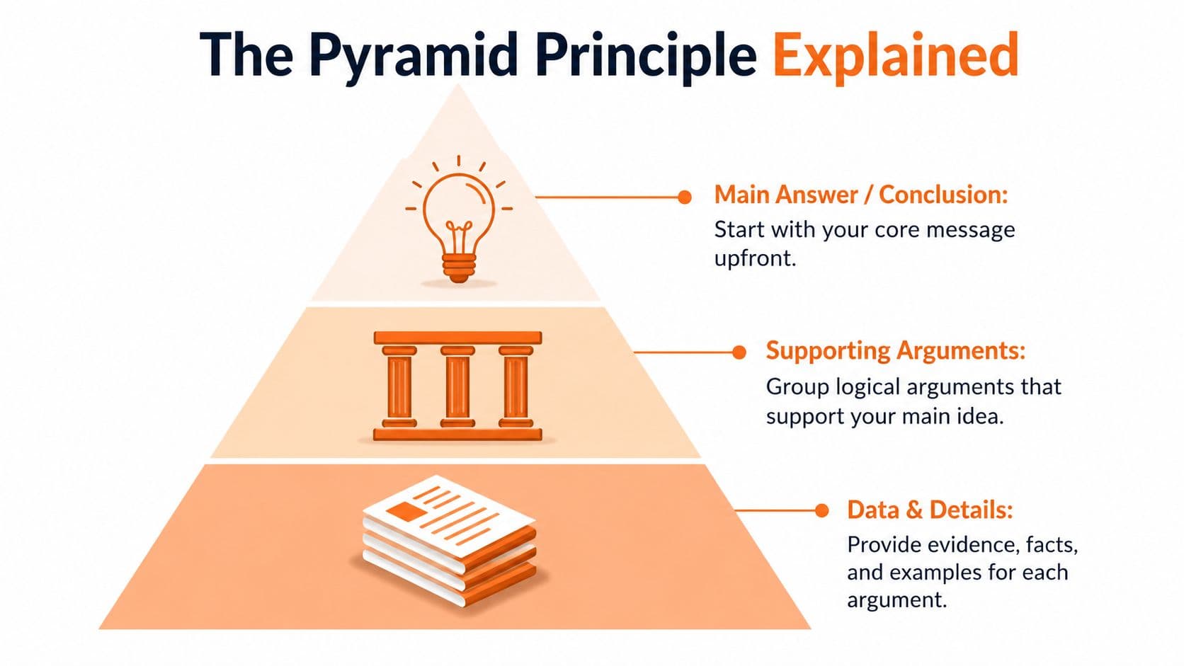 A diagram illustrating the Pyramid Principle with a conclusion, supporting arguments, and data levels.