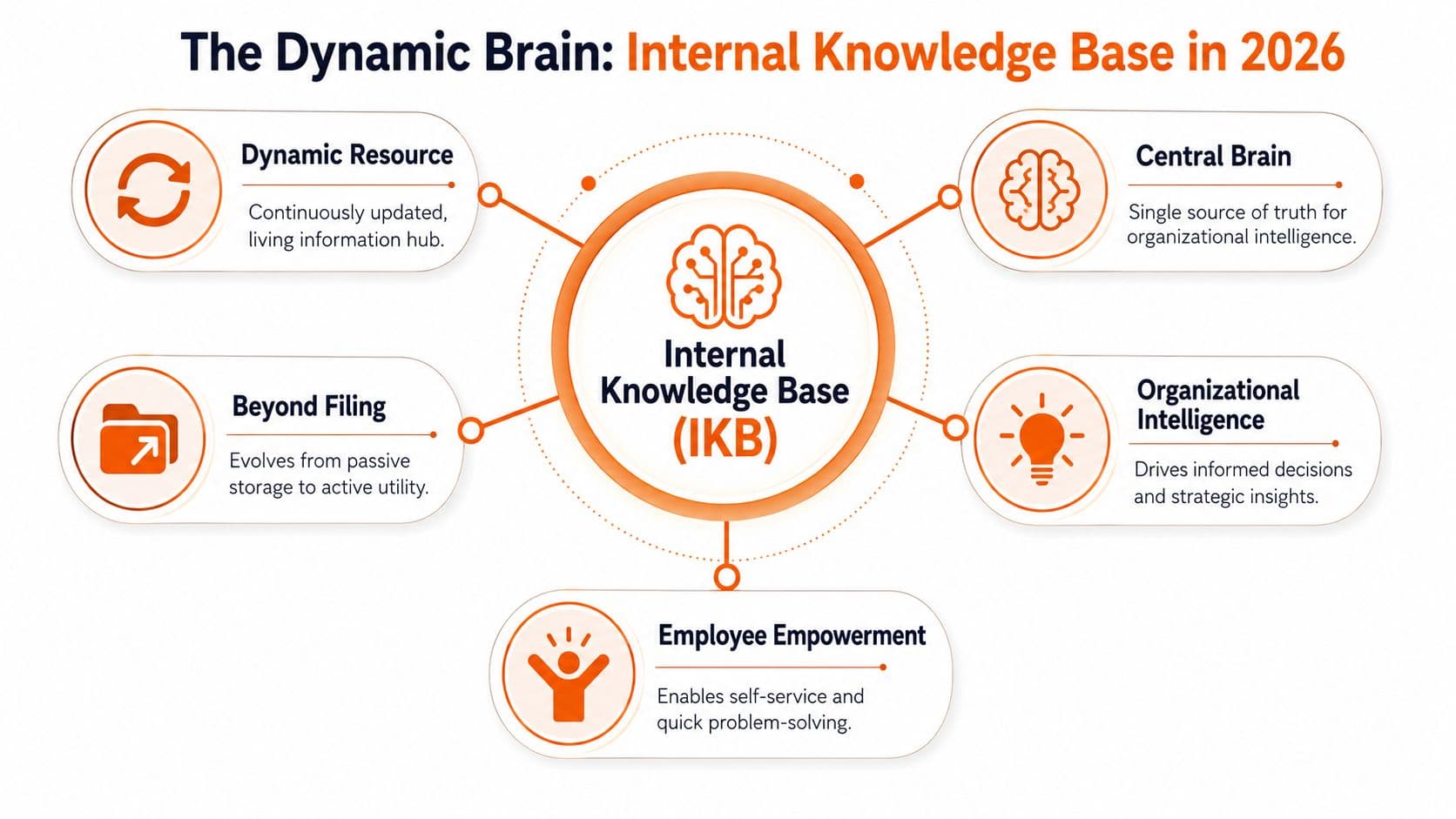 A diagram illustrating the concept of a dynamic internal knowledge base for organizations in 2026.
