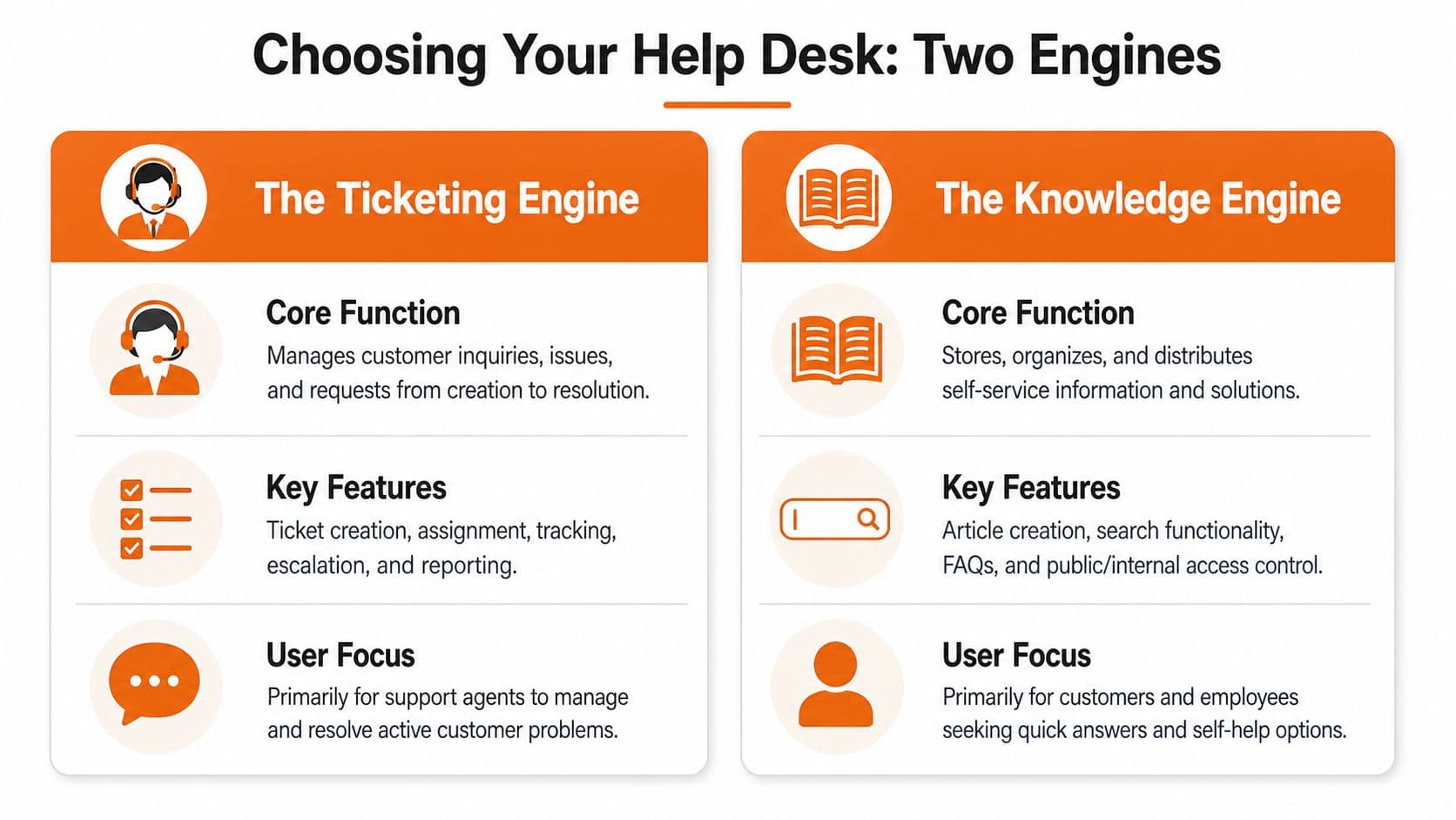 A comparison chart outlining the Ticketing Engine and the Knowledge Engine components of help desk software systems.