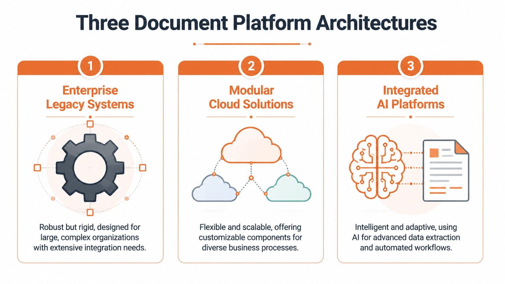A diagram comparing three different document platform architectures: Enterprise Legacy Systems, Modular Cloud Solutions, and Integrated AI Platforms.