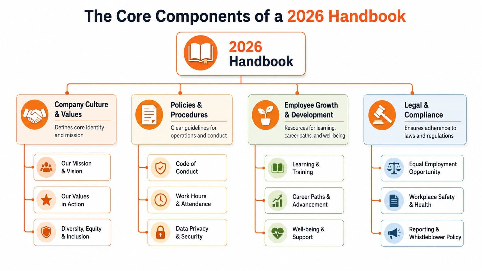 An organizational chart showing the core components of a professional 2026 employee handbook for modern businesses.