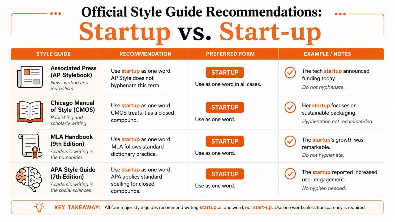 A chart comparing official style guide recommendations on whether to spell the term as startup or start-up.