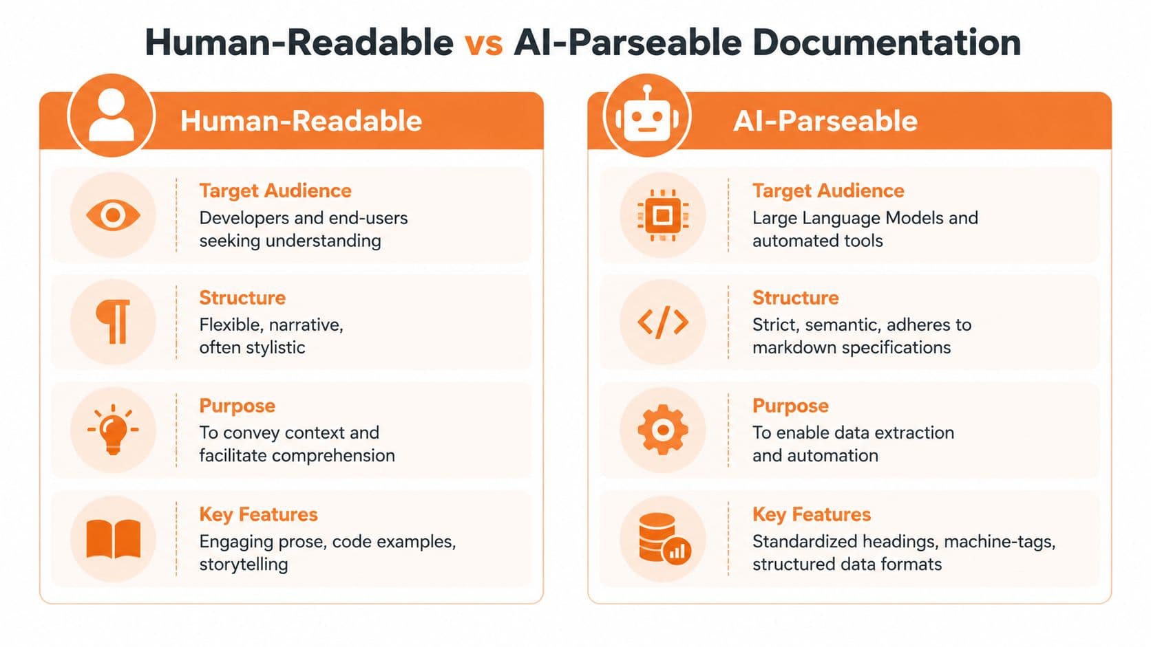 A comparison chart showing the differences between human-readable documentation and AI-parseable documentation for software development.