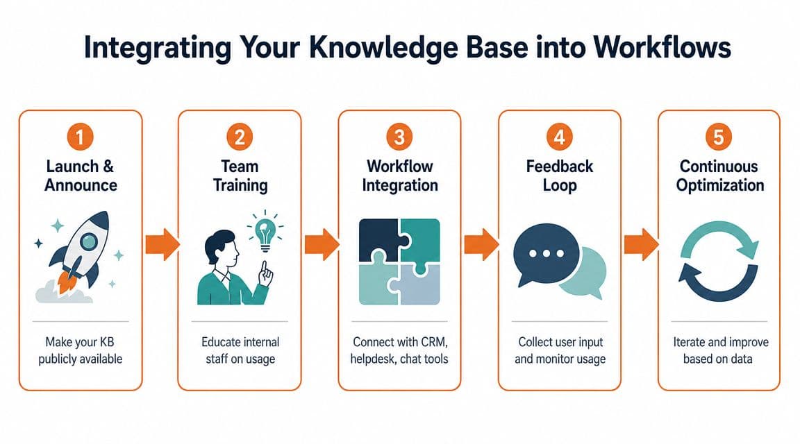 A five-step infographic showing the process for integrating a knowledge base into business workflows.