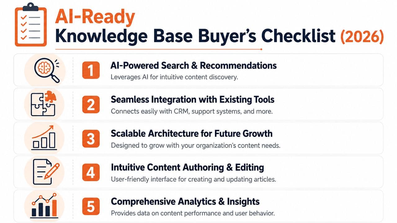 A checklist infographic titled AI-Ready Knowledge Base Buyer's Checklist 2026 outlining five key software evaluation criteria.