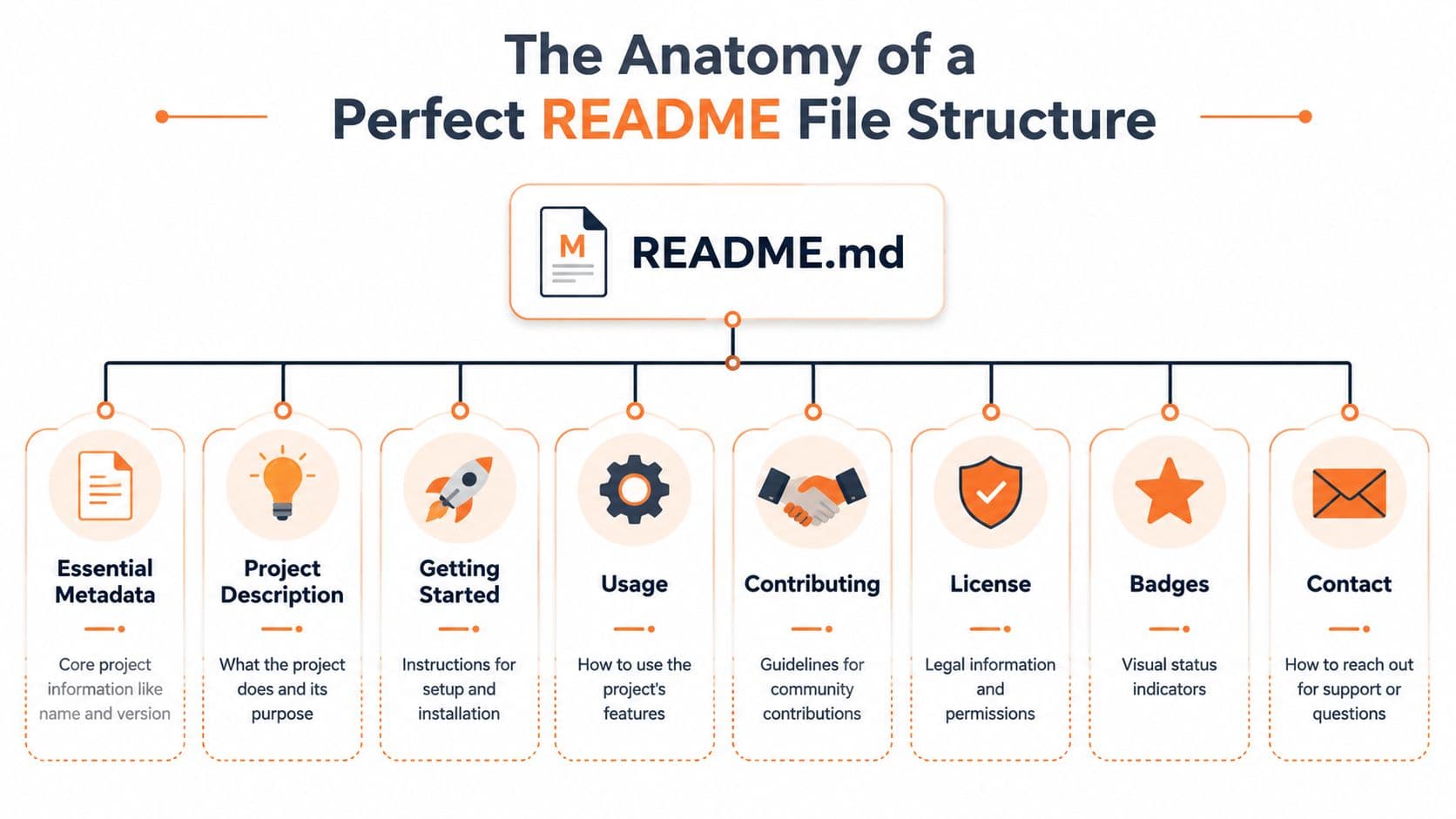 An infographic showing the ideal structure for a README.md file, detailing its key components and sections.