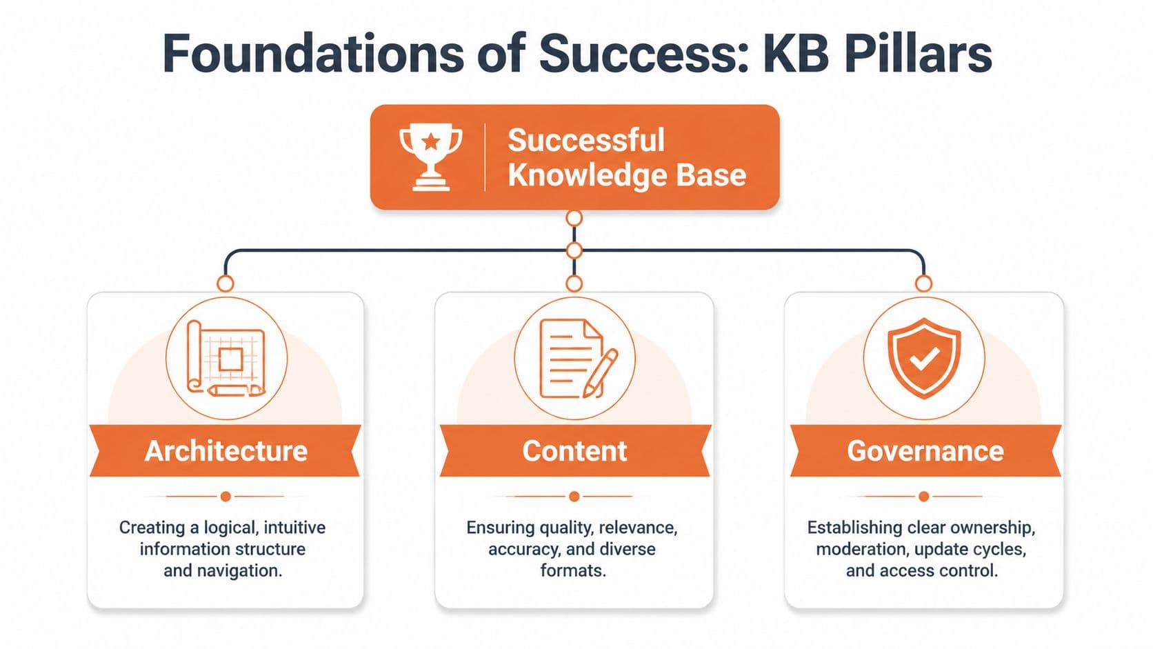 A diagram illustrating the three pillars of a successful knowledge base: architecture, content, and governance.