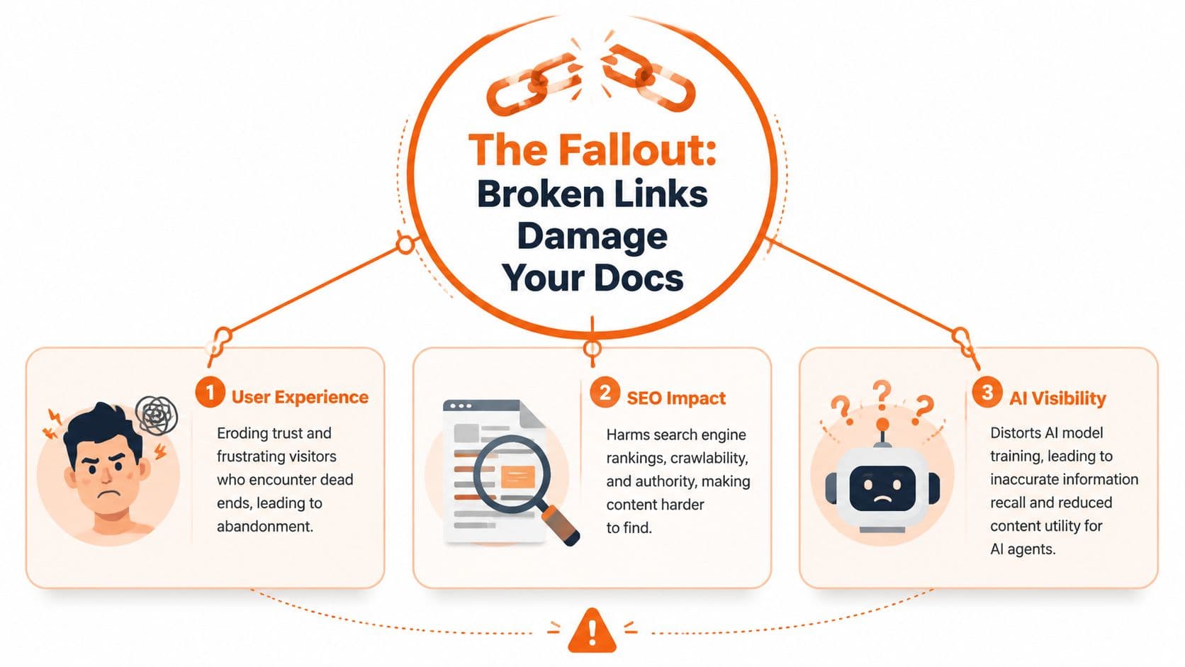 A diagram illustrating how broken links negatively impact user experience, SEO rankings, and AI visibility in documentation.