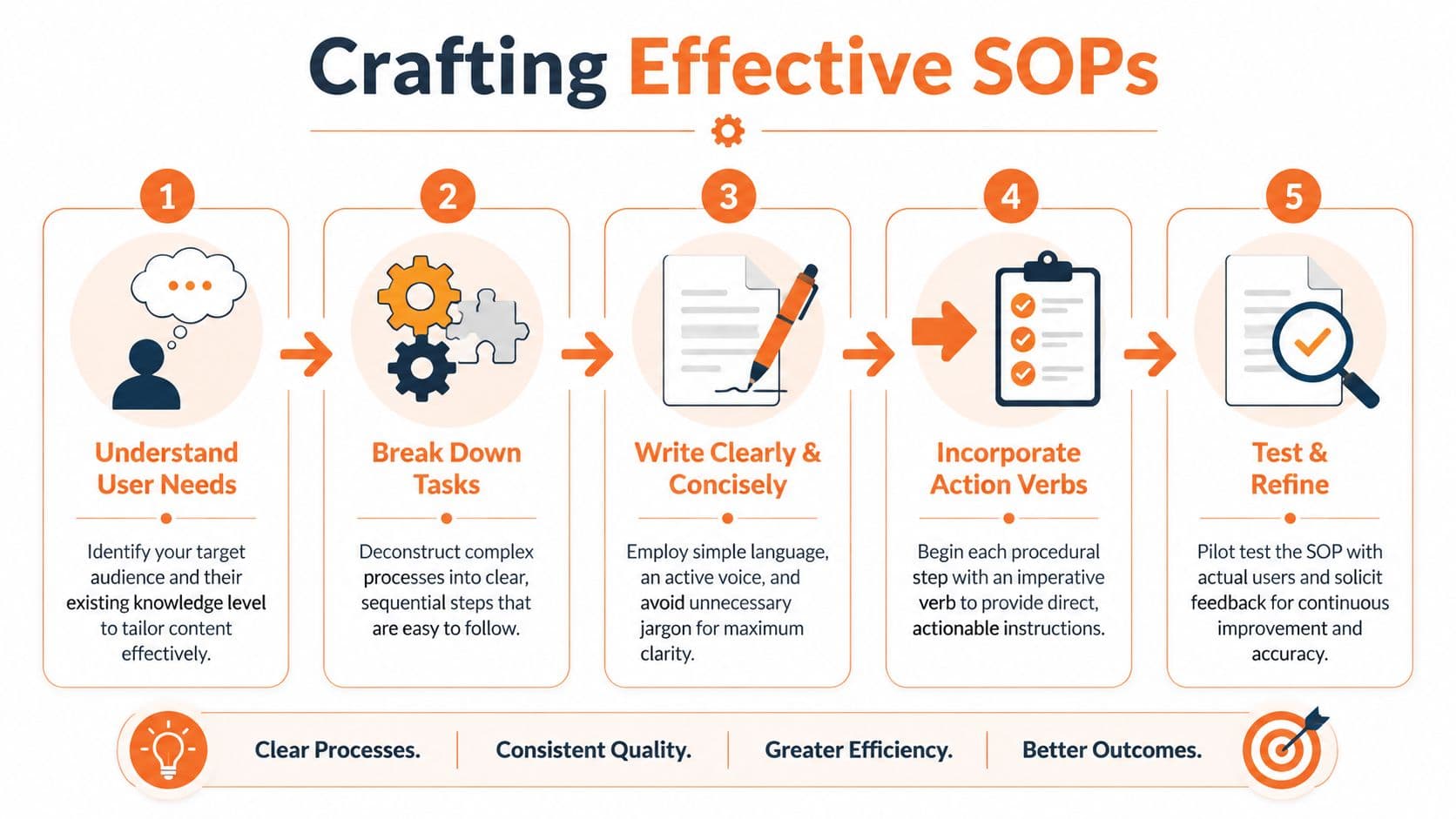 A five-step infographic showing how to create effective standard operating procedures for professional business processes.