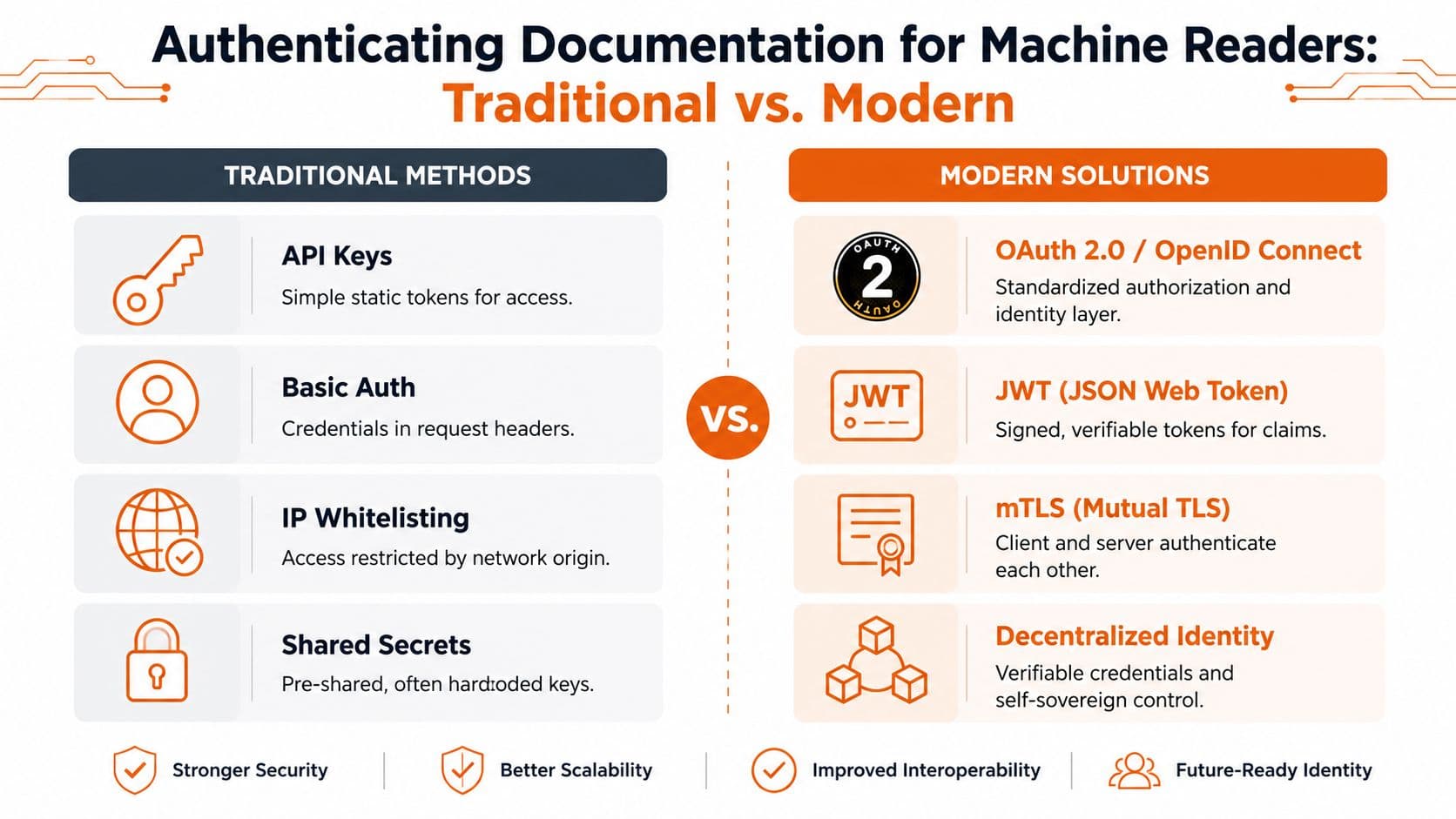 A comparison chart showing traditional API authentication methods versus modern security solutions for machine readers.