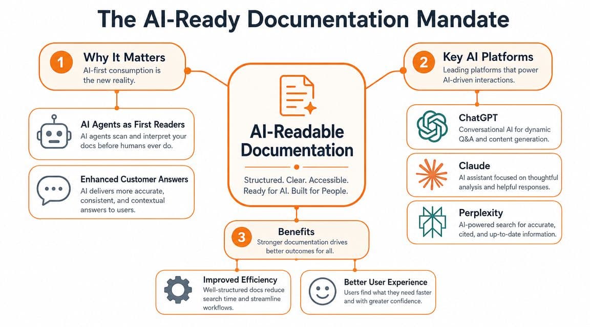 A diagram titled The AI-Ready Documentation Mandate illustrating the importance of AI-readable content for modern documentation.