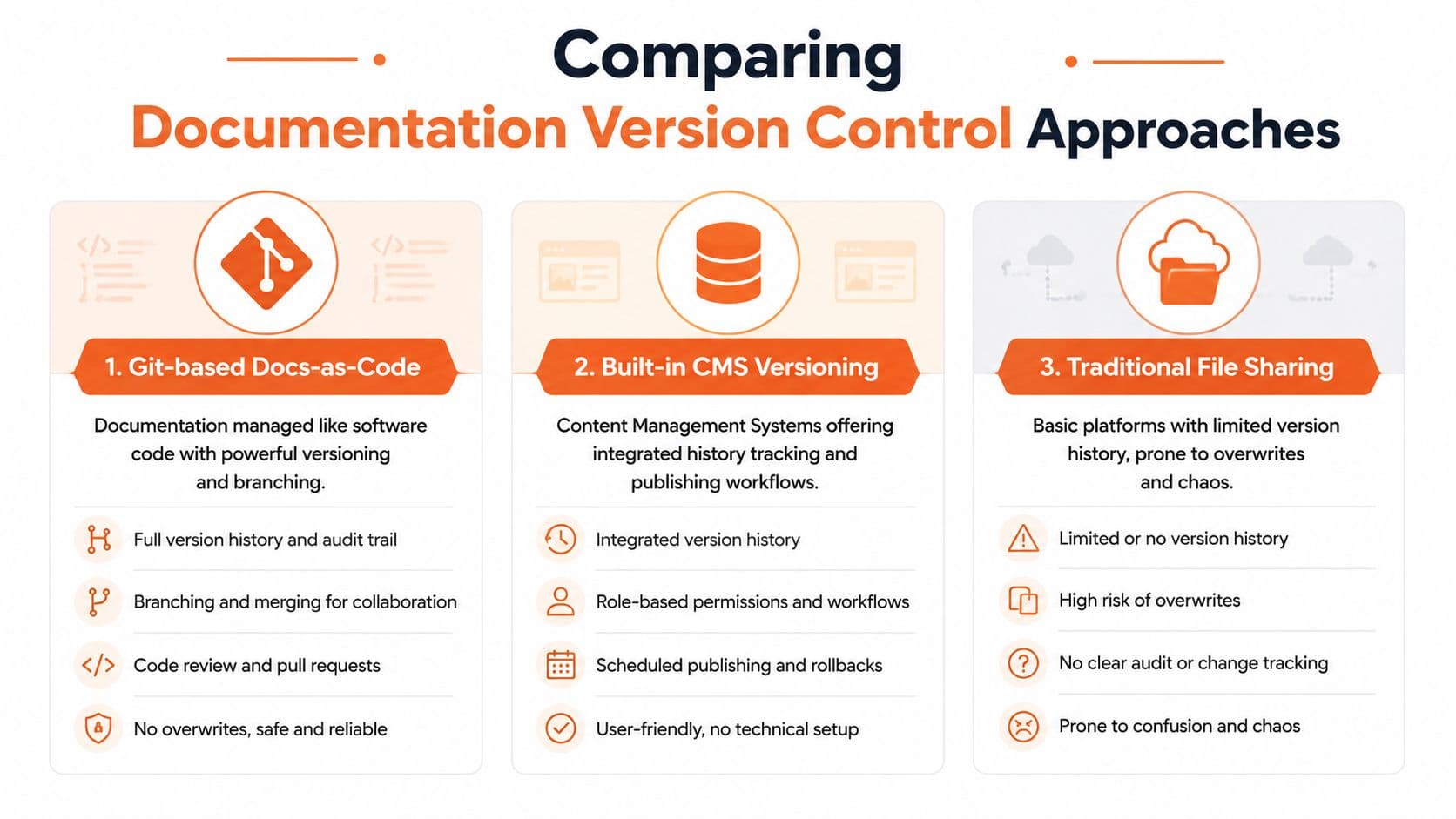 A comparison chart outlining three approaches to documentation version control: Git-based, CMS-based, and traditional file sharing.