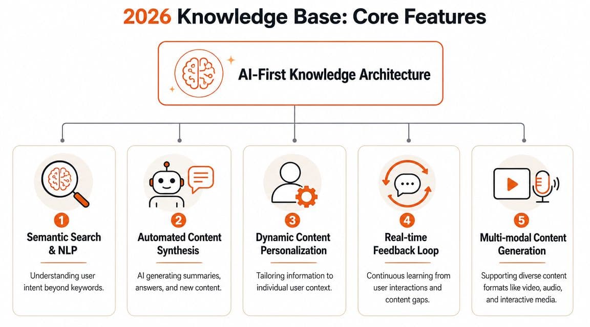 A diagram illustrating five core features of 2026 AI-first knowledge base architecture including search and content synthesis.